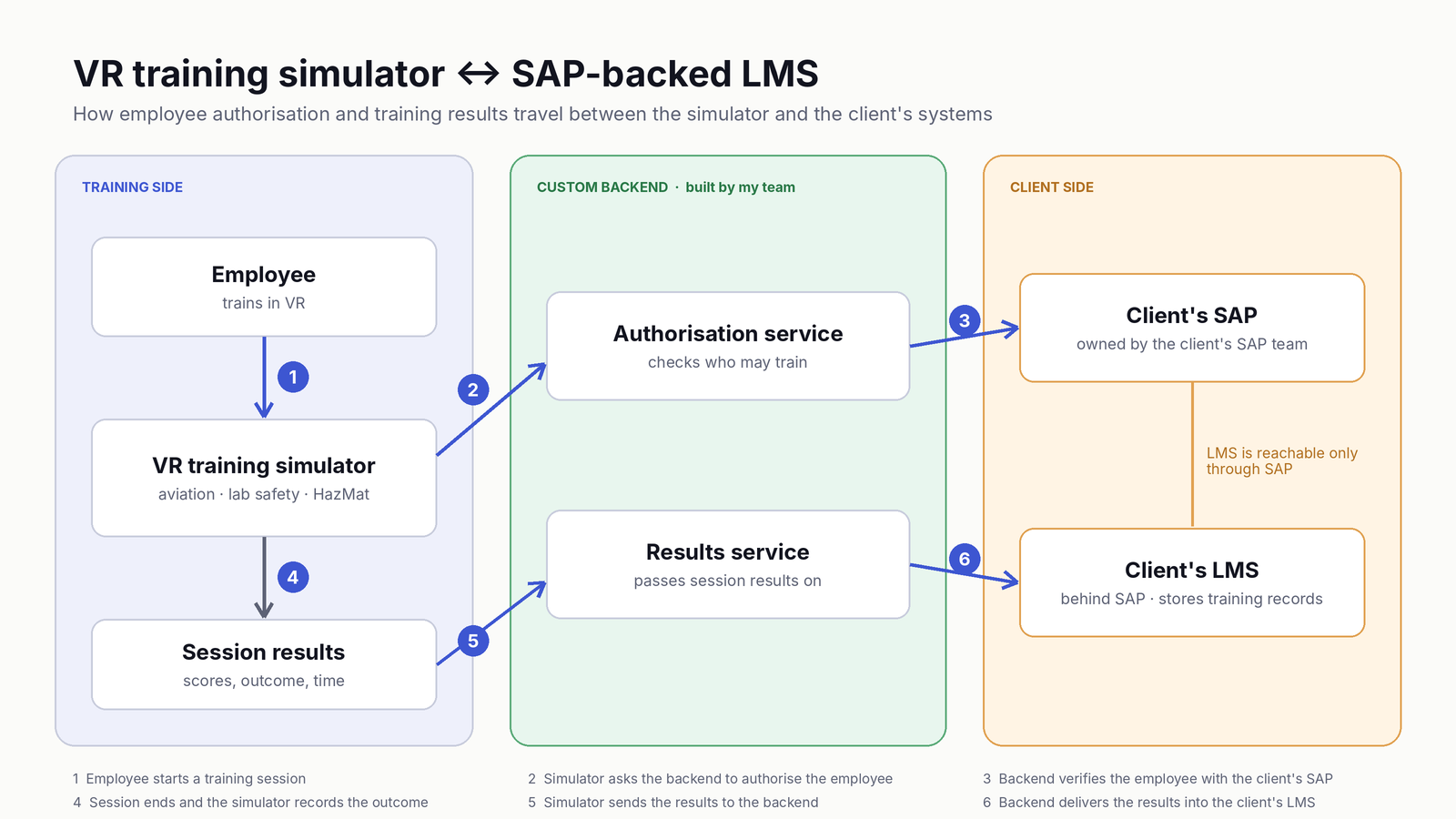Connecting VR Training Simulators to an SAP-Backed LMS